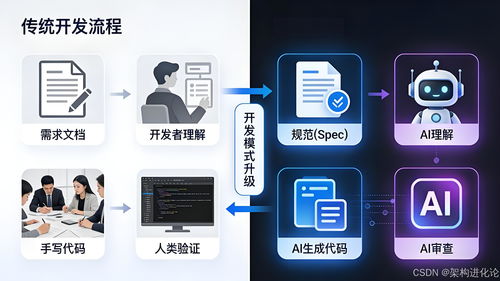 意图即代码 从Vibe Coding到Spec Driven Development的范式跃迁